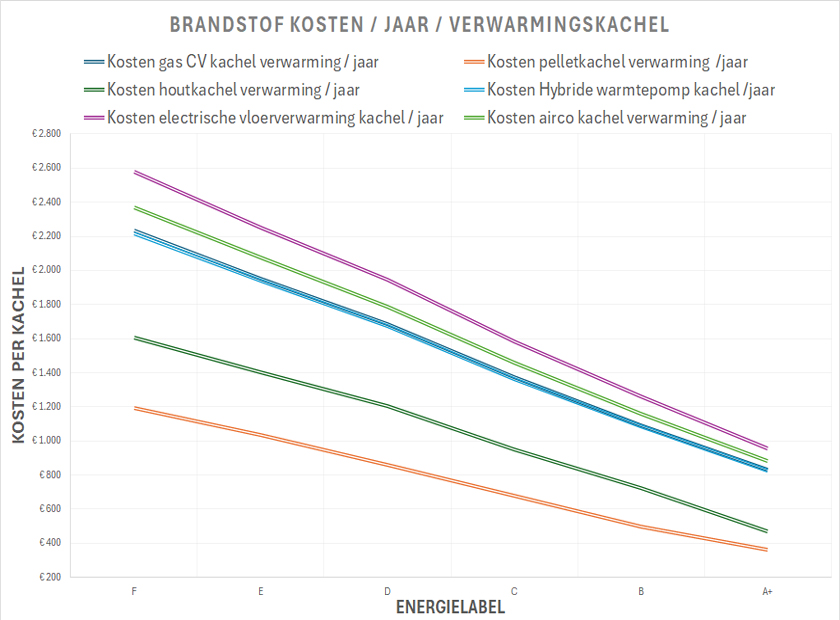 Brandstof kosten per kachel per energielabel