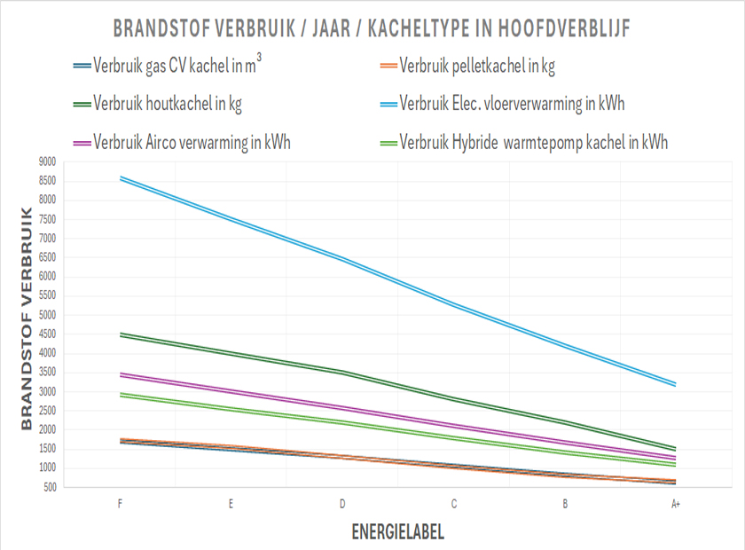 Brandstof verbruik per kachel type