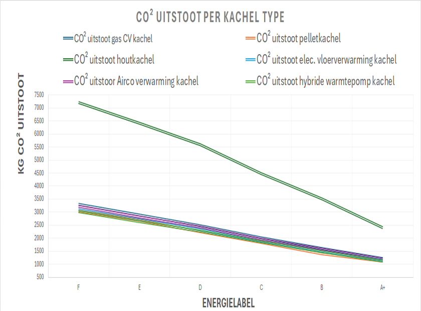 CO² uitstoot per kachel type