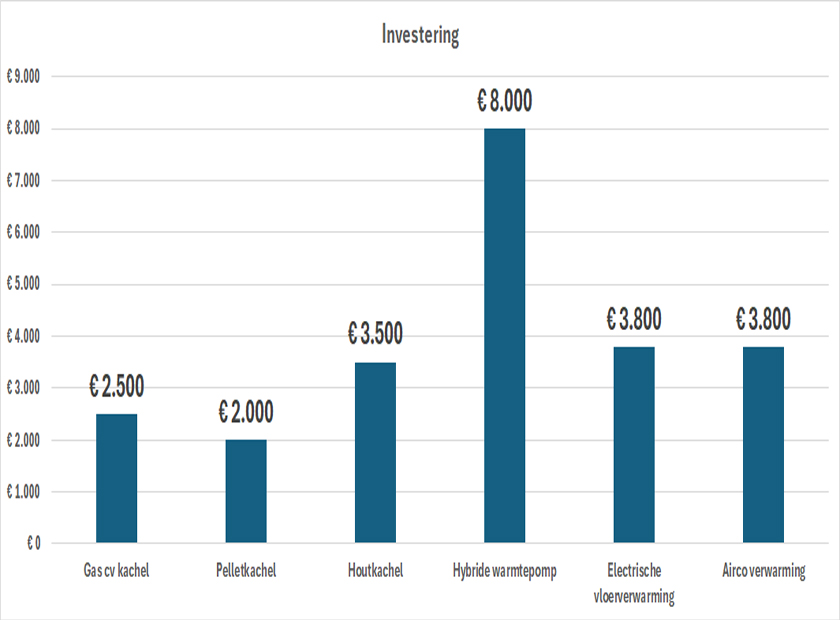 Investering per duurzame verwarmingskachel