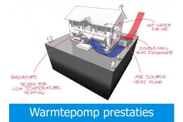 Hoe efficiënt is een warmtepomp?